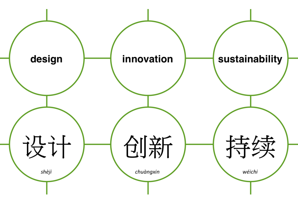 Design Innovation Sustainability
